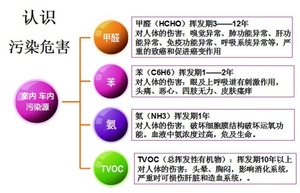 大足专业除甲醛公司---室内甲醛污染有何解决妙招?
