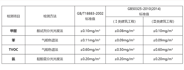 甲醛检测标准，高洁雅为您呈现，甲醛治理有对比。