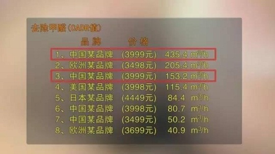 空气净化器净化能力测试 去除甲醛能力测试,还是国产好,国产高洁雅空气净化器净化力度强,污染全消光。